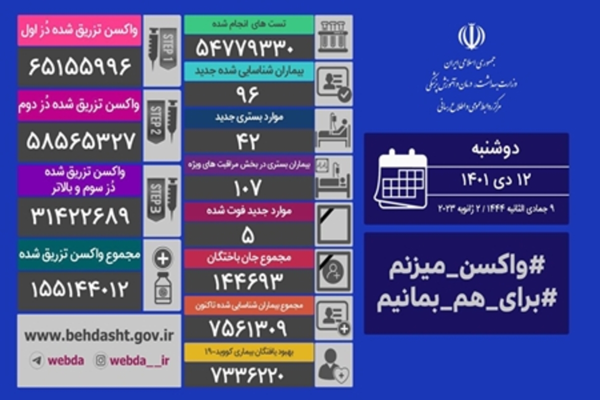 شناسایی ۹۶ بیمار جدید کرونا در ایران/ ۵ نفر فوت شدند