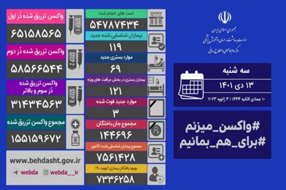 شناسایی ۱۱۹ بیمار جدید کرونا در ایران / ۳ نفر دیگر جان باختند