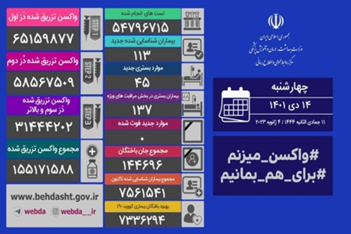 شناسایی ۱۱۳ بیمار جدید کرونا در شبانه روز گذشته