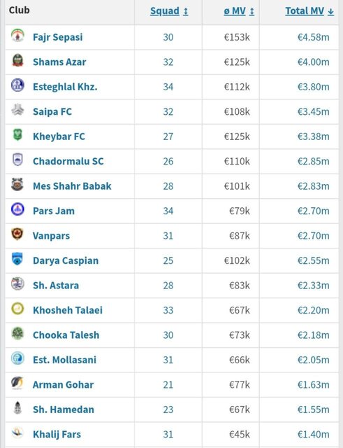 ارزشمندترین تیم و بازیکنان لیگ یک چه کسانی هستند؟