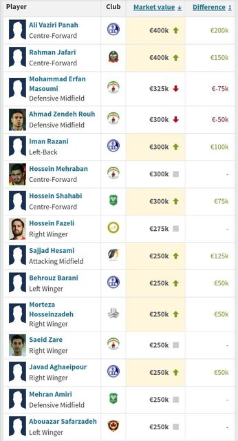 ارزشمندترین تیم و بازیکنان لیگ یک چه کسانی هستند؟