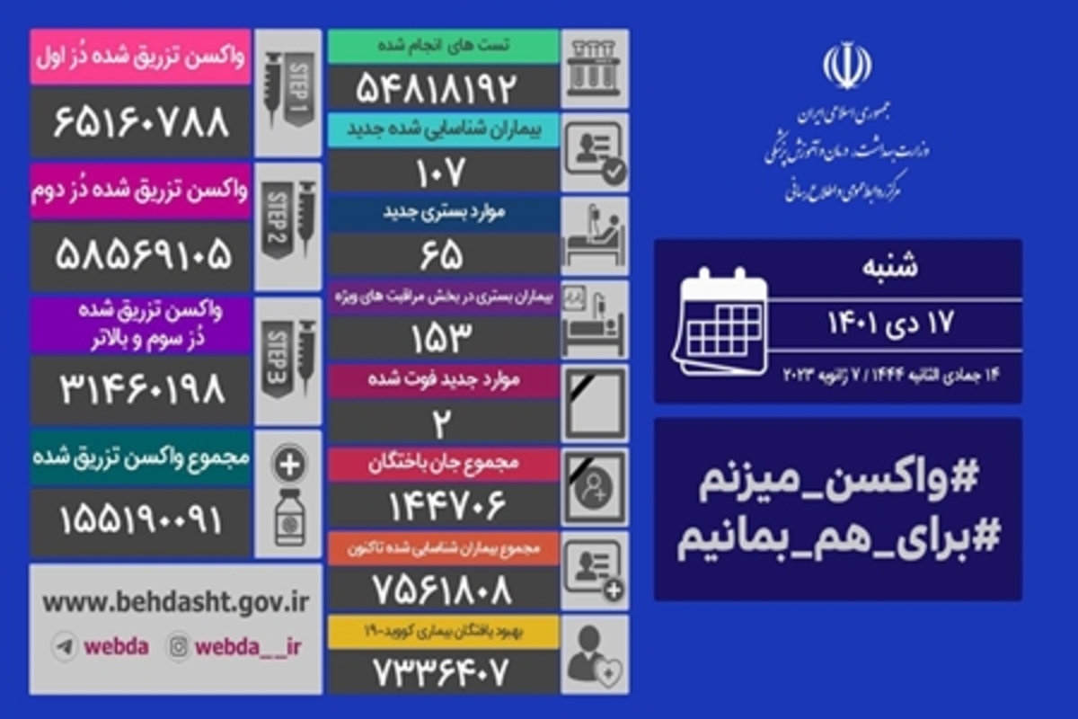 جدیدترین آمار کرونا در ایران/ شناسایی ۱۰۷ بیمار جدید و جان باختن ۲ نفر