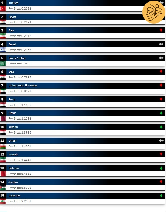 قدرتمندترین ارتش‌های خاورمیانه در سال ۲۰۲۳