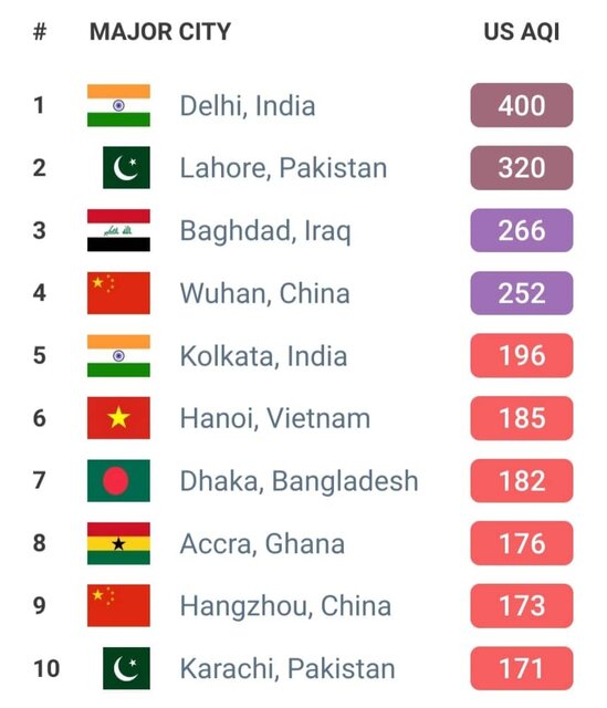 «دهلی» با شاخص ۴۰۰؛ آلوده‌ترین شهر جهان