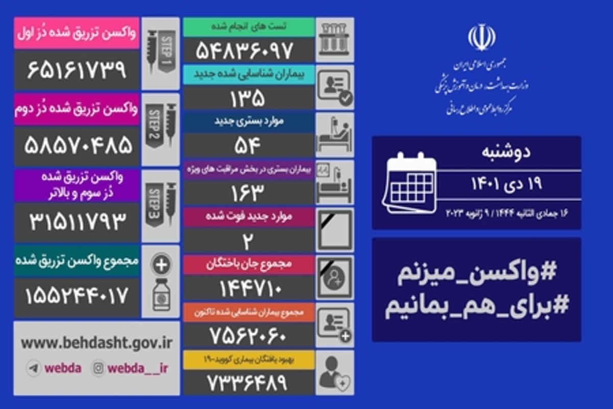 شناسایی ۱۳۵ بیمار جدید کرونا در ایران/ ۲  نفر جان باختند