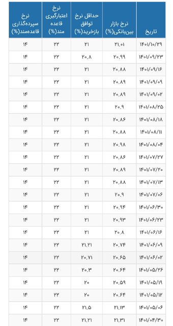 سود بین بانکی دوباره به ۲۱ درصد رسید سود بین بانکی دوباره به ۲۱ درصد رسید