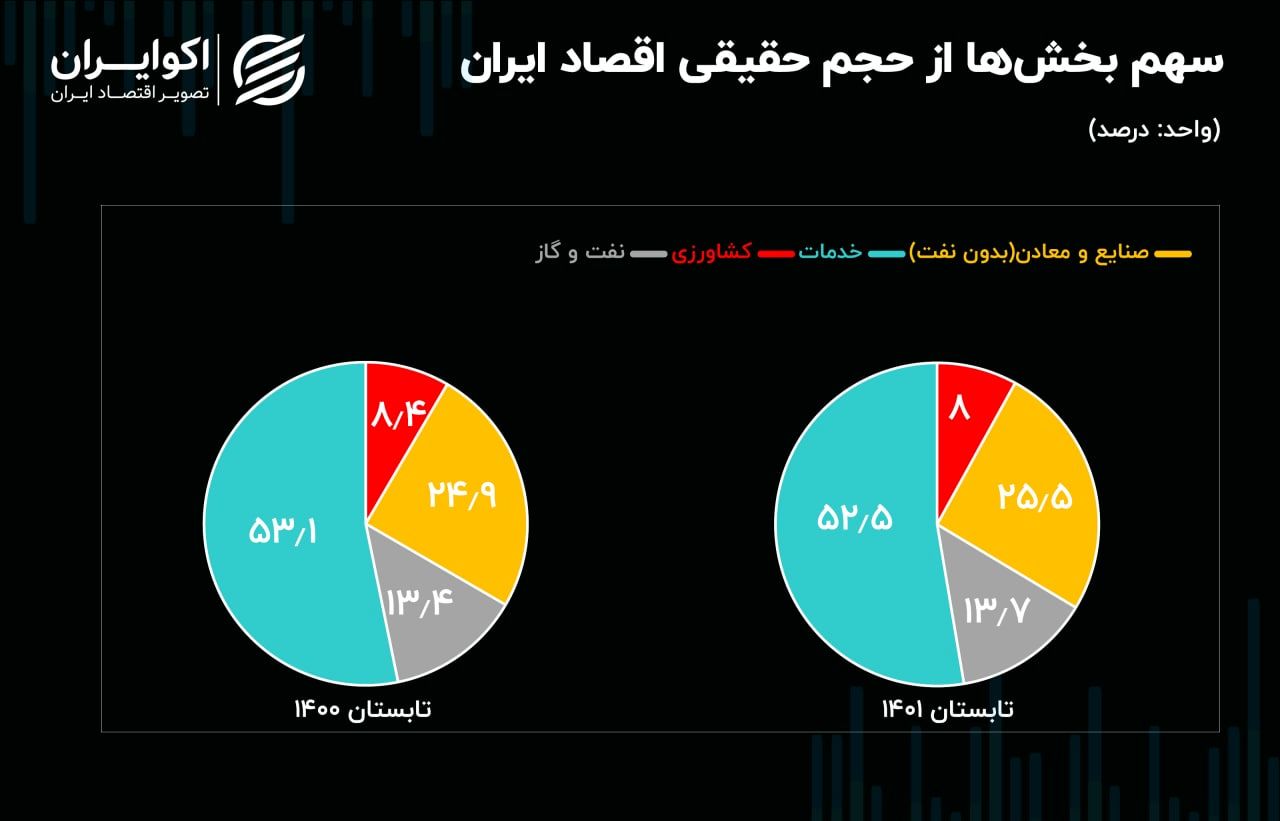 ترمز رشد اقتصادی کشیده شد /رشد سهم نفت از کیک اقتصادشهریار صادقی
