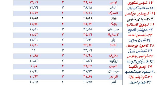 بازیکنانی که شُش ندارند! / طارمی در سطح جهانی بازیکنانی که شُش ندارند! / طارمی در سطح جهانی