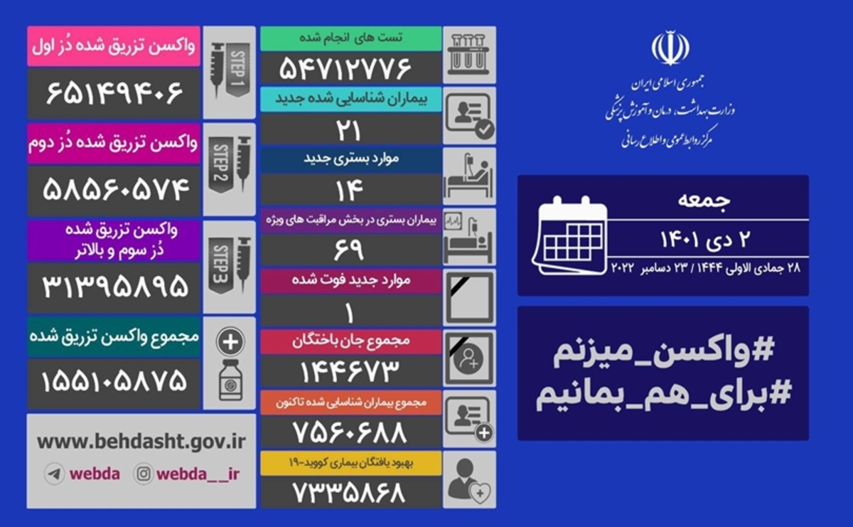 فوت یک بیمار کرونایی/ ۲۱ مبتلای جدید شناسایی شدند