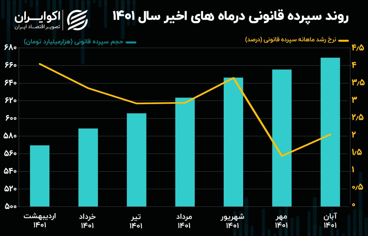 نرخ سپرده قانونی در آبان ۱۴۰۱ رکورد زد نرخ سپرده قانونی در آبان ۱۴۰۱ رکورد زد