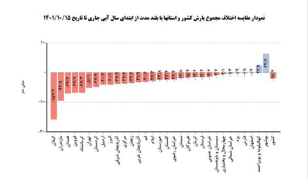 جدول مقایسهای کشوری بارش / بیشترین بارش باران در کدام استان بوده؟ جدول مقایسهای کشوری بارش / بیشترین بارش باران در کدام استان بوده؟