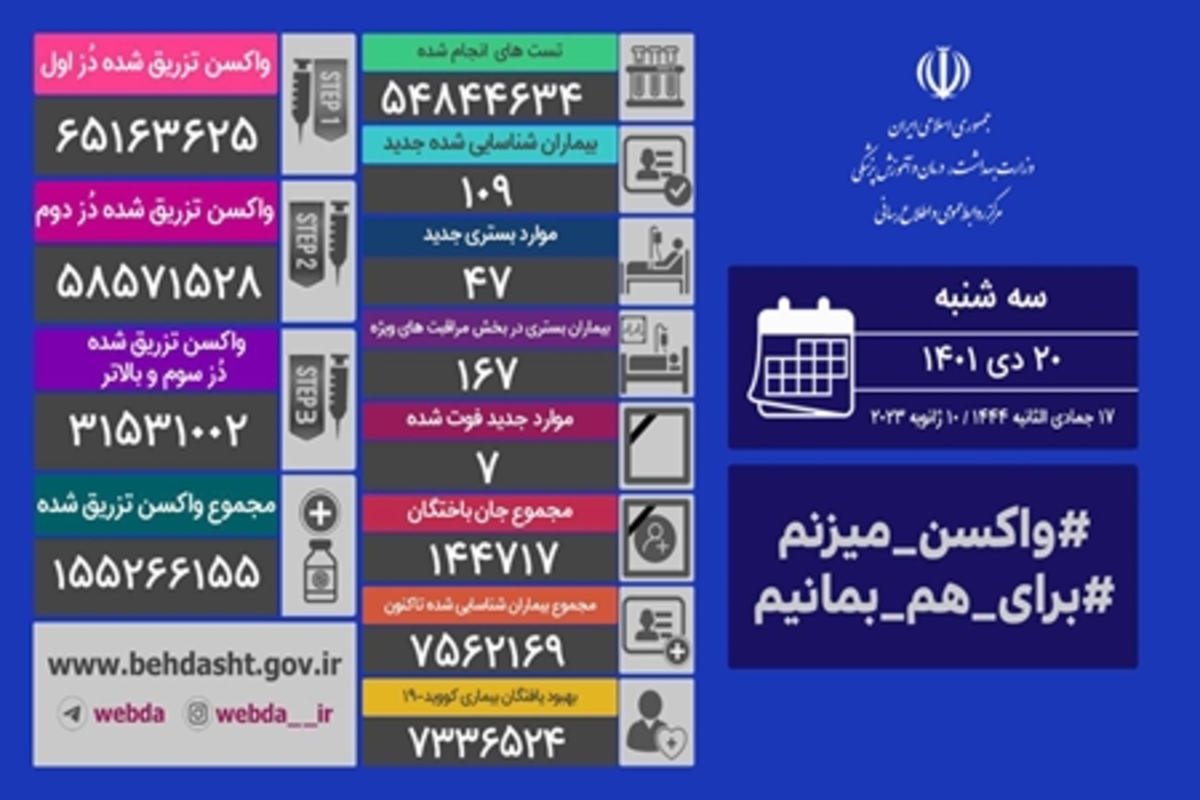 شناسایی ۱۰۹ بیمار جدید کرونا/ ۷ نفر دیگر فوت شدند