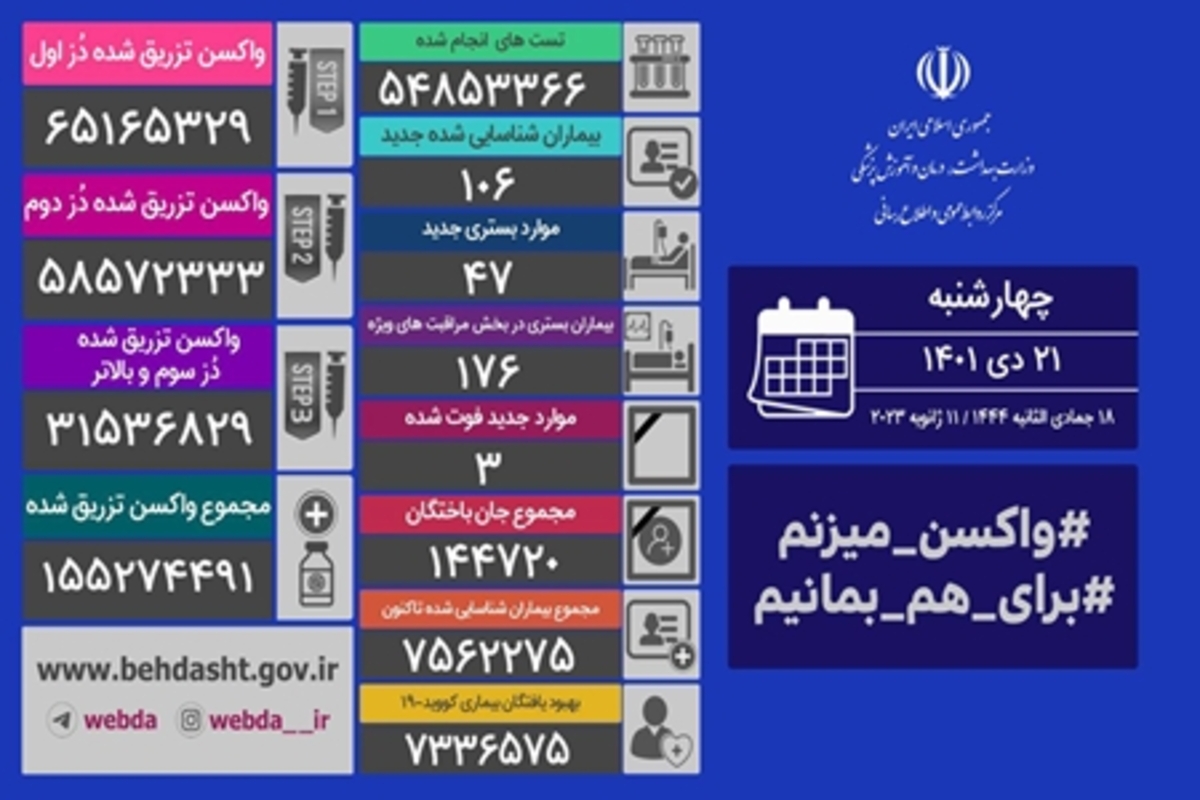 شناسایی ۱۰۶ بیمار جدید کرونا و جان باختن ۳ بیمار دیگر