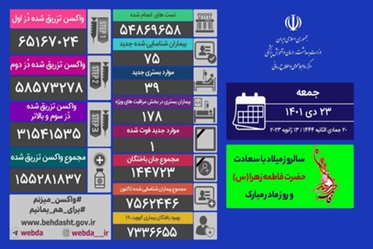 شناسایی ۷۵ مبتلای جدید کرونا و یک فوتی در ایران