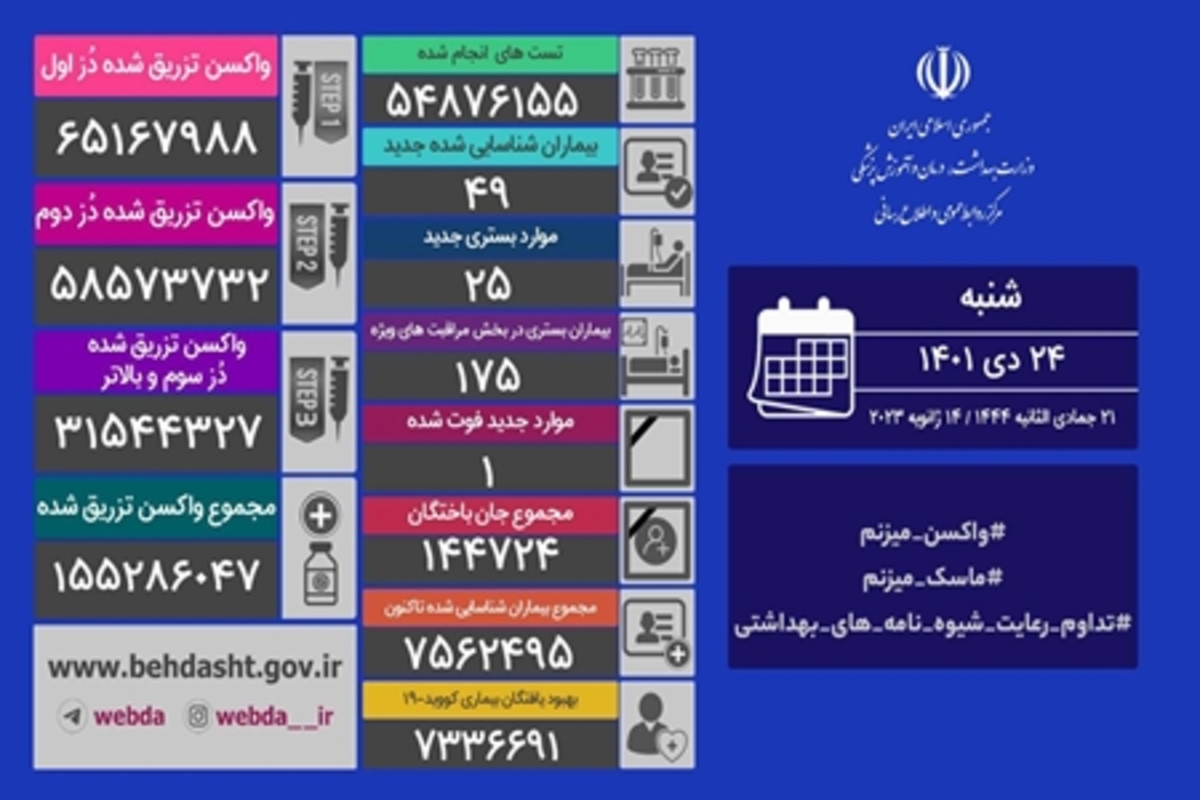 جدیدترین آمار کرونا در ایران؛ یک جان باخته و شناسایی ۴۹ مبتلا