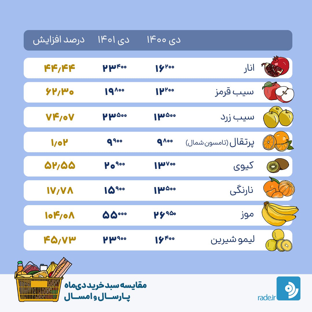 تفاوت قیمت اجناس از پارسال تا امسال
