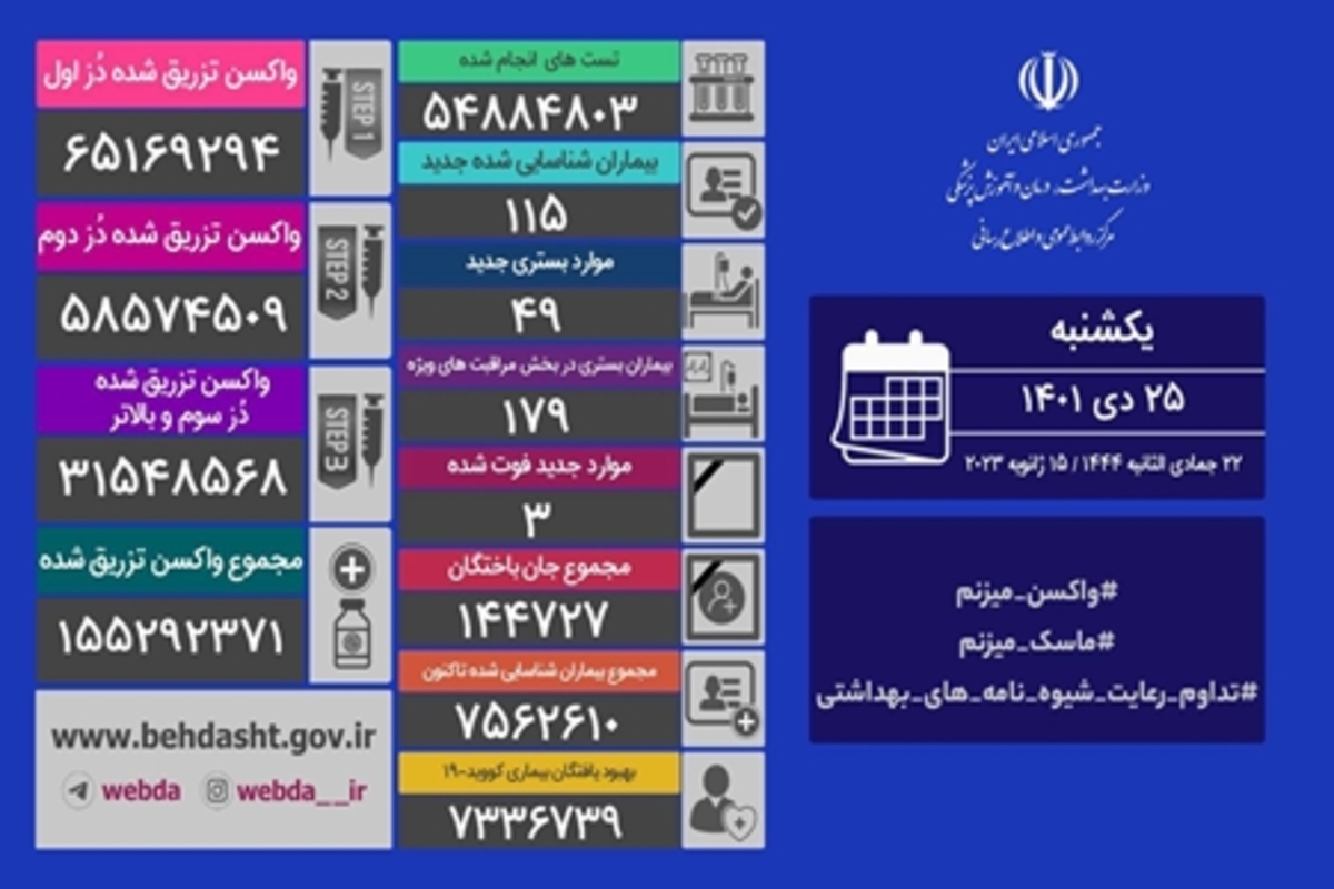 ۱۱۵ بیمار و ۳ فوتی جدید کرونا در ایران