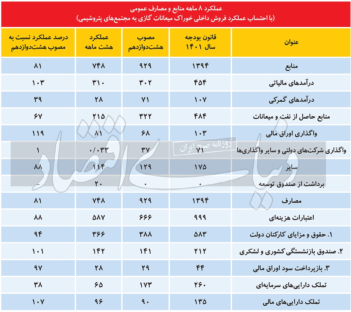 معمای کسری بودجه ۱۴۰۱ معمای کسری بودجه ۱۴۰۱