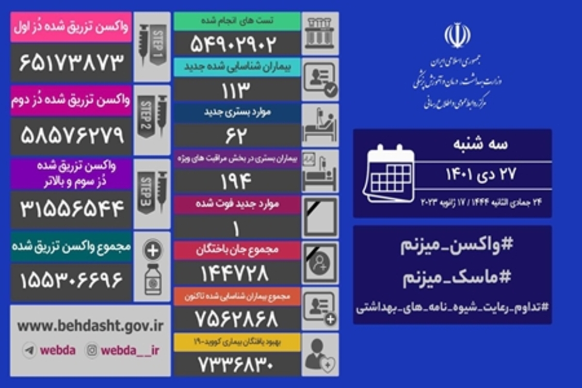 شناسایی ۱۱۳ بیمار جدید کرونا در ایران/ یک بیمار جان باخت