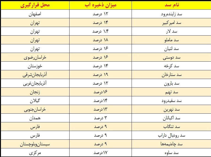 سد‌های مهمی که بیش از ۸۰ درصد ظرفیت آن‌ها خالی است+جدول