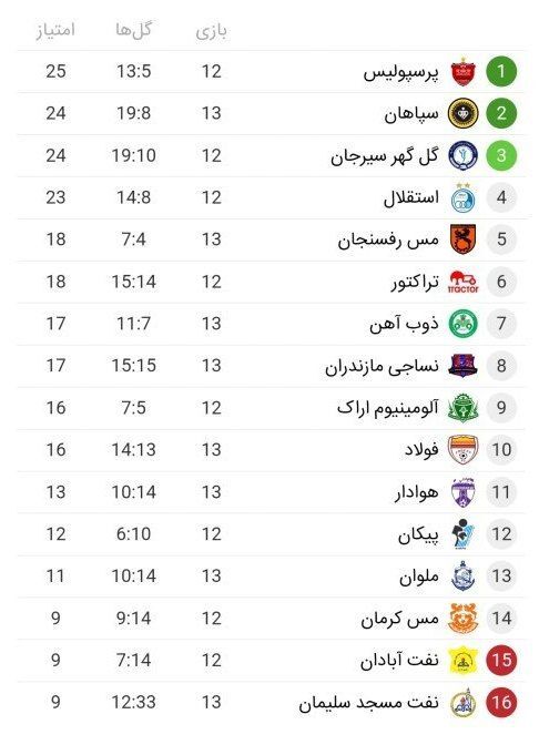 جدول رده بندی لیگ برتر پس از پایان مسابقات امروز هفته سیزدهم جدول رده بندی لیگ برتر پس از پایان مسابقات امروز هفته سیزدهم