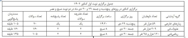 رقابت دو گروه آزمایشی در آخرین روز کنکور ۱۴۰۲