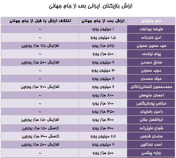 بلایی که جام جهانی بر سر ستارههای ایران آورد! بلایی که جام جهانی بر سر ستارههای ایران آورد!