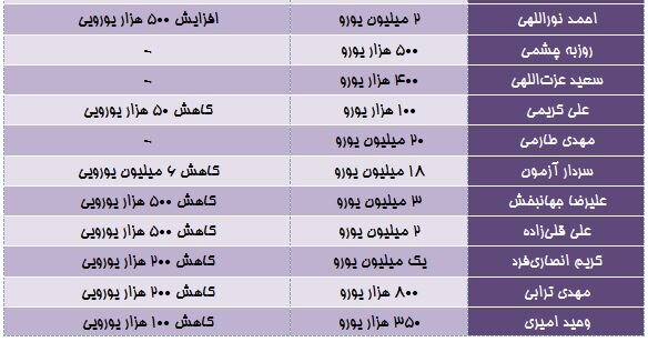 بلایی که جام جهانی بر سر ستارههای ایران آورد! بلایی که جام جهانی بر سر ستارههای ایران آورد!