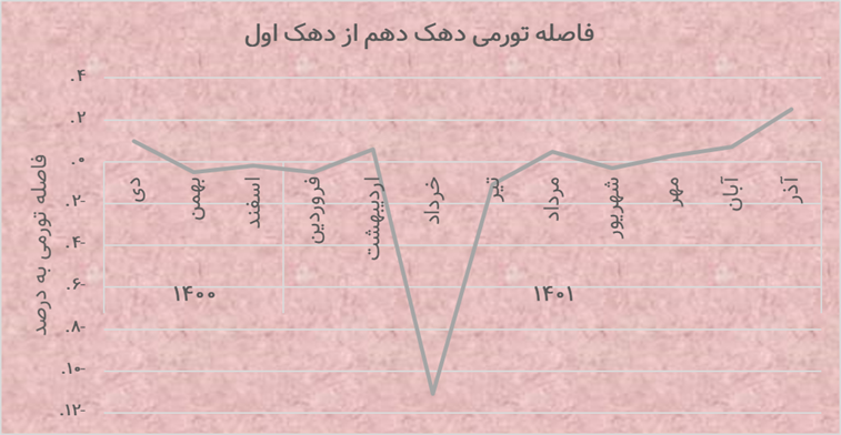 بالاترین فاصله تورمی غنی و فقر در یک سال اخیر بالاترین فاصله تورمی غنی و فقر در یک سال اخیر