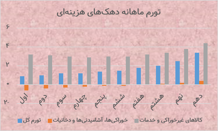 بالاترین فاصله تورمی غنی و فقر در یک سال اخیر بالاترین فاصله تورمی غنی و فقر در یک سال اخیر