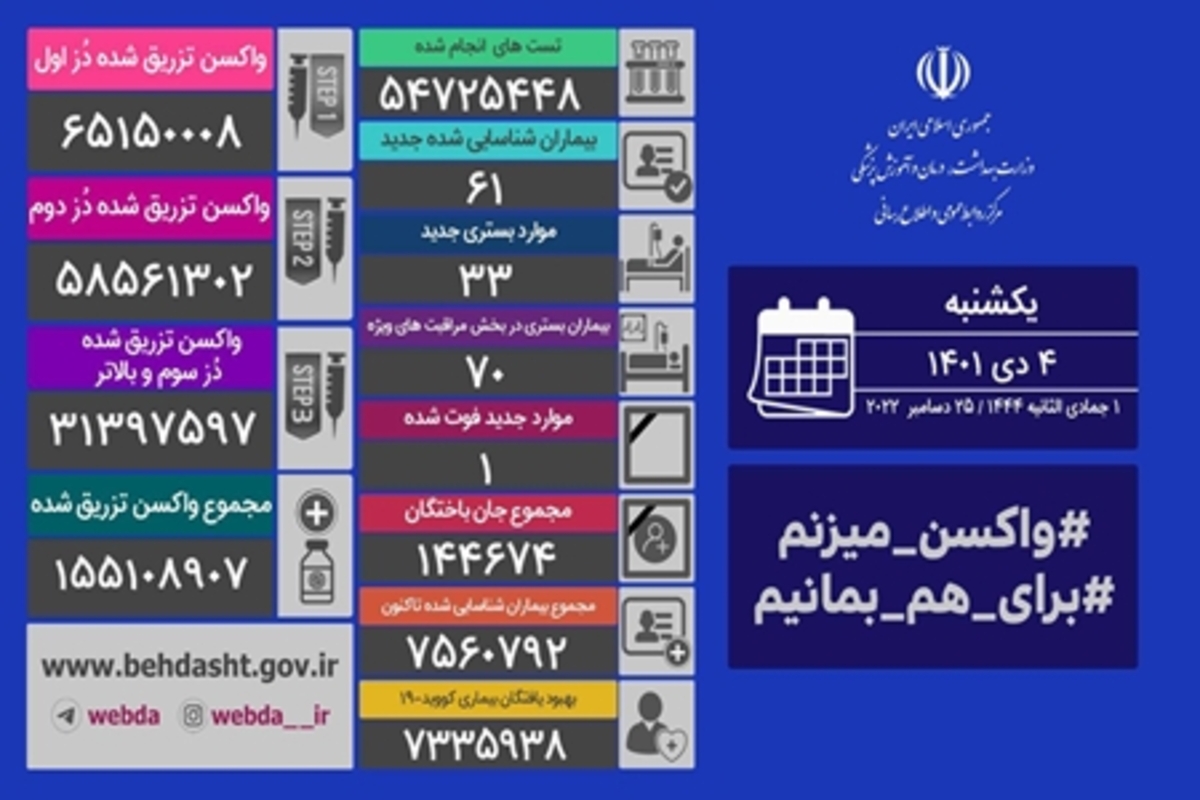 شناسایی ۶۱ بیمار جدید کرونا در ایران/ فوت یک بیمار