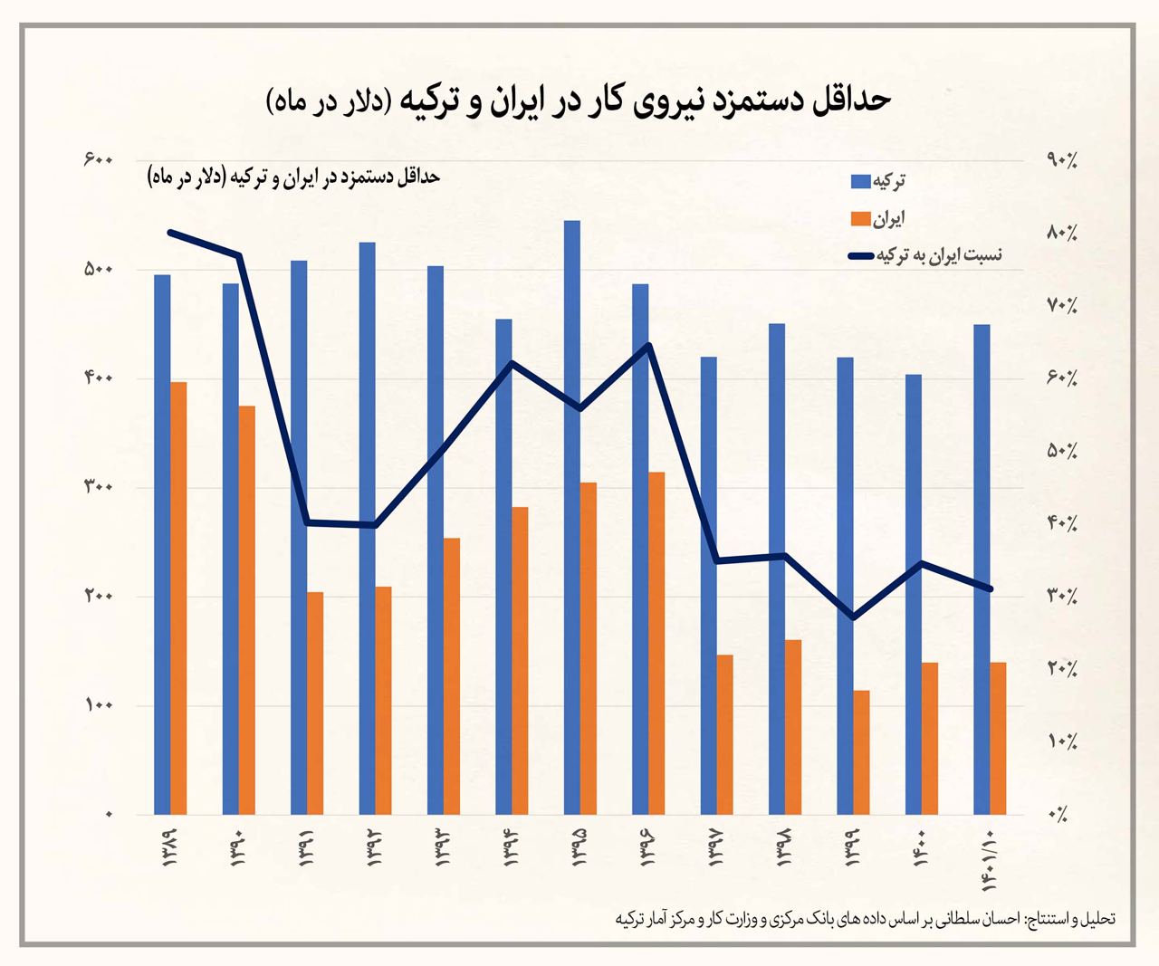 حداقل دستمزد در ایران به نسبت ترکیه را ببینید/ هدف اصلی غارت جیب مردم است+ نمودار حداقل دستمزد در ایران به نسبت ترکیه را ببینید/ هدف اصلی غارت جیب مردم است+ نمودار