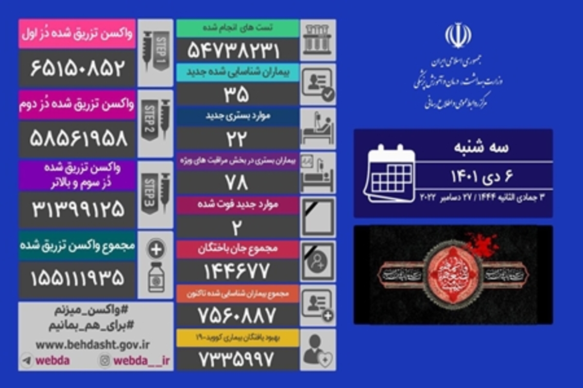 شناسایی ۳۵ بیمار جدید کرونا و جان باختن ۲ نفر در شبانه‌روز گذشته