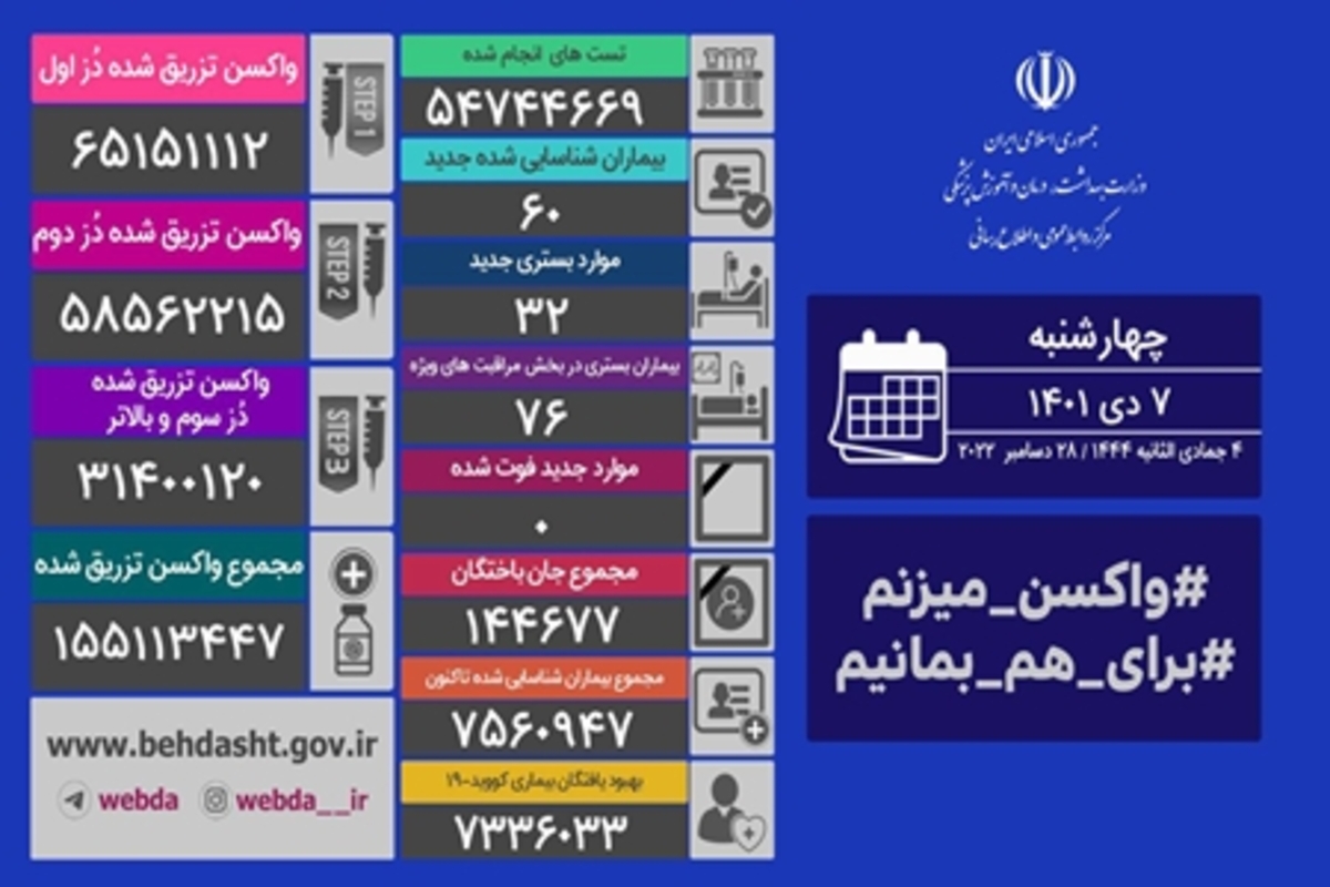 شناسایی ۶۰ بیمار جدید در شبانه روز گذشته