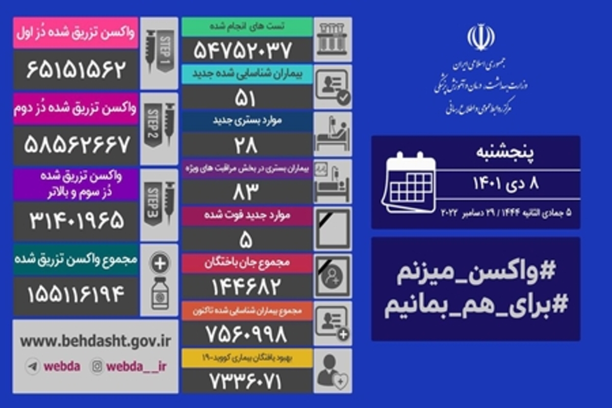 شناسایی ۵۱ بیمار جدید کرونا در ایران/ ۵ نفر فوت شدند