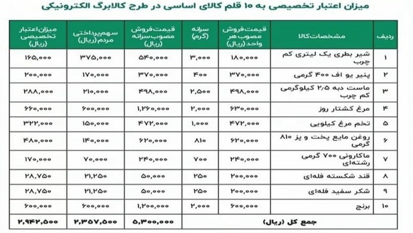 جزئیات قیمت و سرانه ۱۰ قلم خوراکی در طرح کالابرگ الکترونیکی جزئیات قیمت و سرانه ۱۰ قلم خوراکی در طرح کالابرگ الکترونیکی