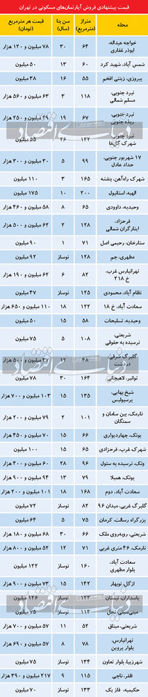 قیمت زمستانه آپارتمان در تهران/ شرق و غرب پایتخت چند؟