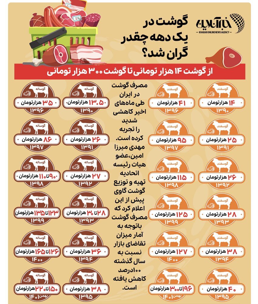 افزایش اعجاب‌آور قیمت گوشت تنها در یک دهه
