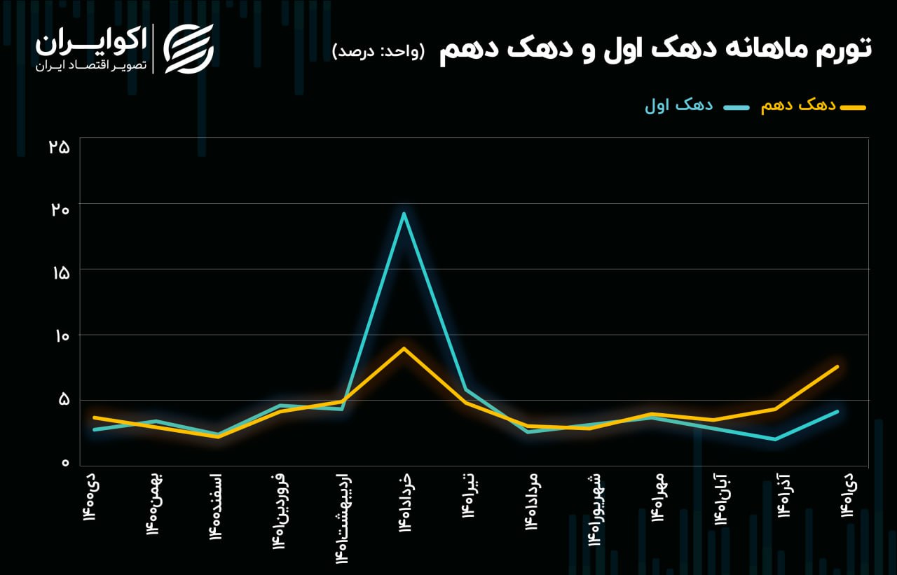 اختلاف تورم فقیر و غنی شدت گرفت