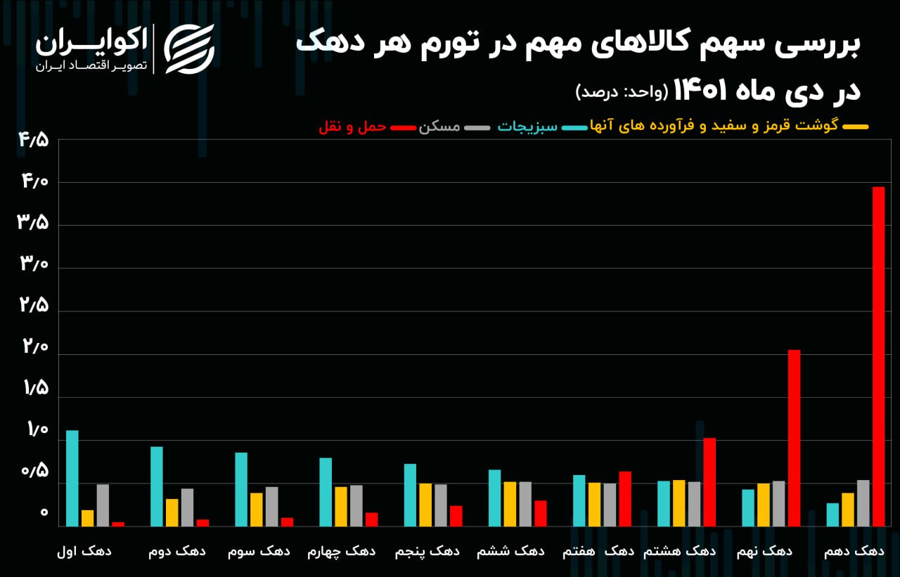 ترکیب تورم در دی ۱۴۰۱؛ نان و سبزی در سفره فقرا، خودرو در خانه ثروتمندان