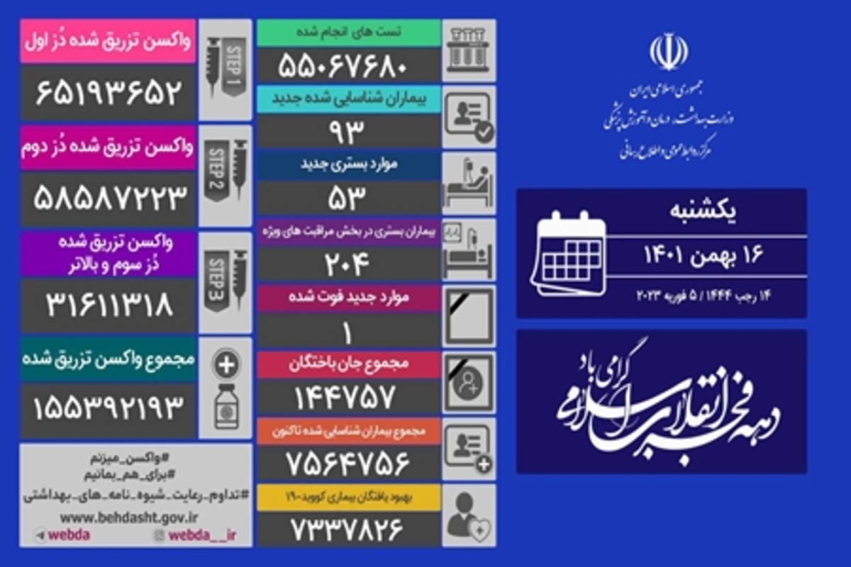 شناسایی ۹۳ بیمار جدید کرونا/ یک نفر جان باخت