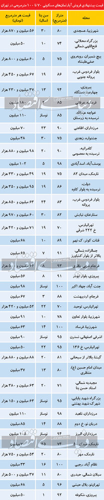 قیمت آپارتمان زیر ۱۰۰ متر در تهران