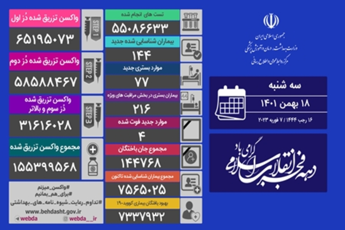 شناسایی ۱۴۴ بیمار و ۴ فوتی جدید کرونا در ایران