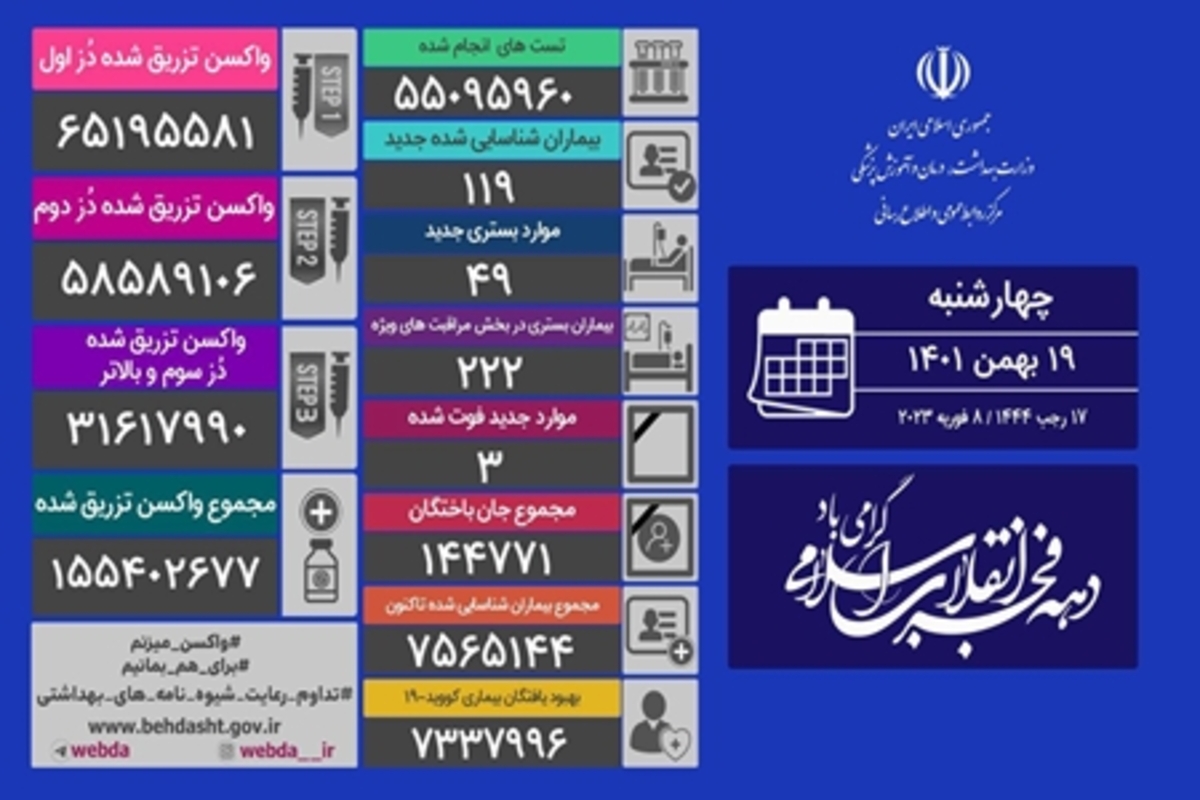 جدیدترین آمار کرونا در ایران؛ ۱۱۹ مبتلای جدید و ۳ فوتی