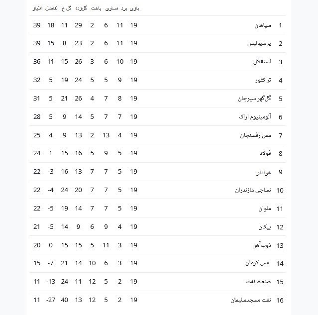جدول لیگ برتر فوتبال/ پرسپولیس از سپاهان جدا نشد