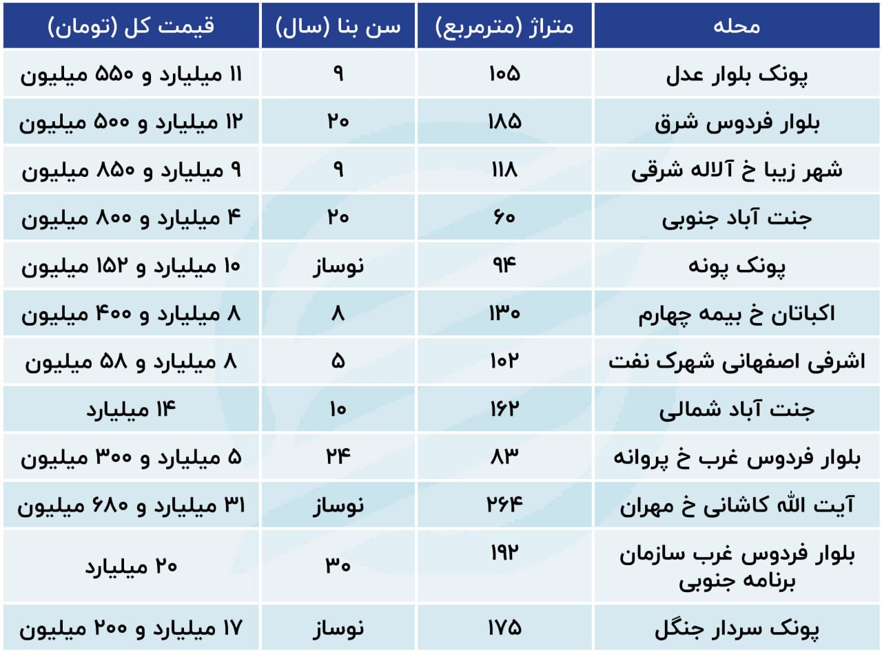 ریسک فروش خانه در این منطقه بالا رفت ریسک فروش خانه در این منطقه بالا رفت