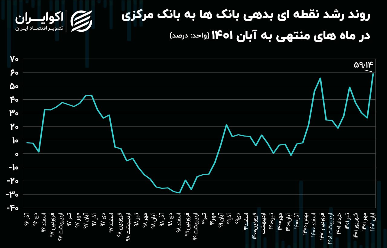 وخامت بیسابقه بدهی بانکی در دولت سیزدهم/ سوخت بانکی در شتاب تورم وخامت بیسابقه بدهی بانکی در دولت سیزدهم/ سوخت بانکی در شتاب تورم