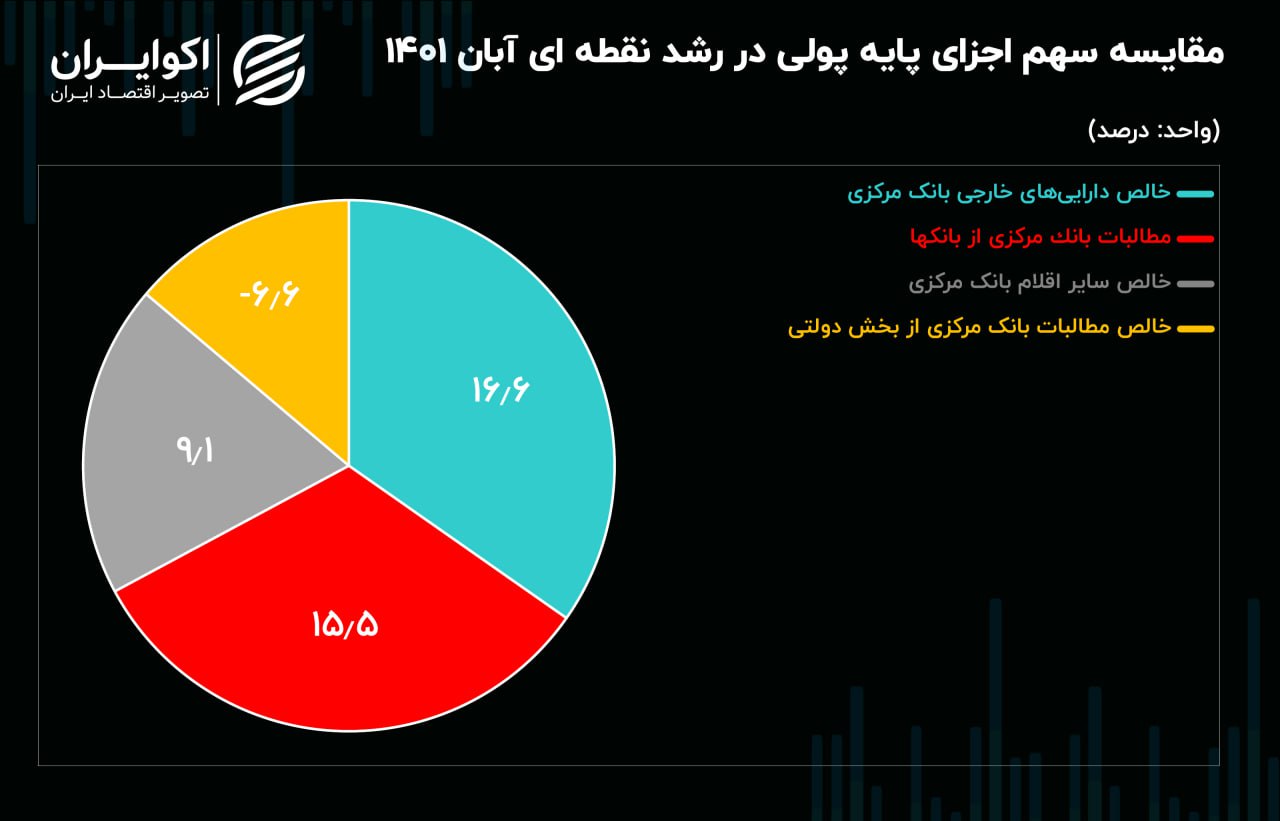وخامت بیسابقه بدهی بانکی در دولت سیزدهم/ سوخت بانکی در شتاب تورم وخامت بیسابقه بدهی بانکی در دولت سیزدهم/ سوخت بانکی در شتاب تورم