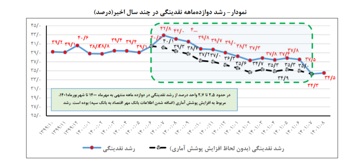 کاهش ۷.۵ درصدی رشد نقدینگی در آبان امسال