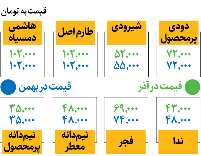 قیمت انواع برنج/ برنج شیرودی و فجر کیلویی چند؟